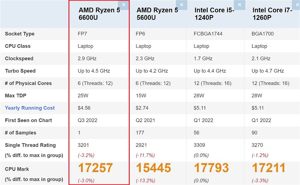 AMD RYZEN 5 6600U